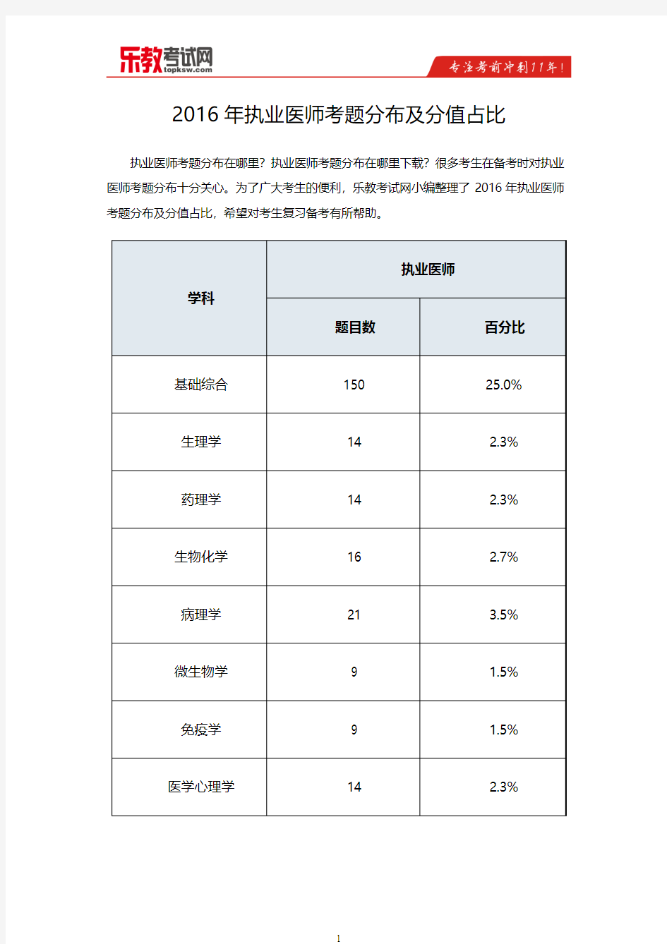 2016年执业医师考题分布及分值占比