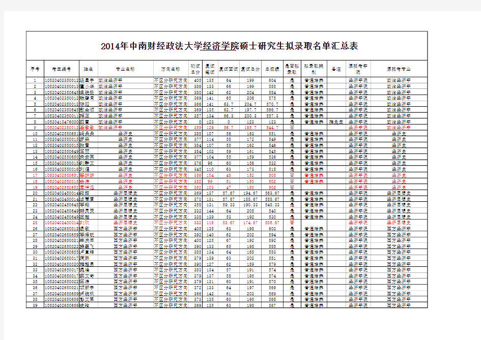 2014年中南财经政法大学经济学院硕士研究生拟录取名单汇总表