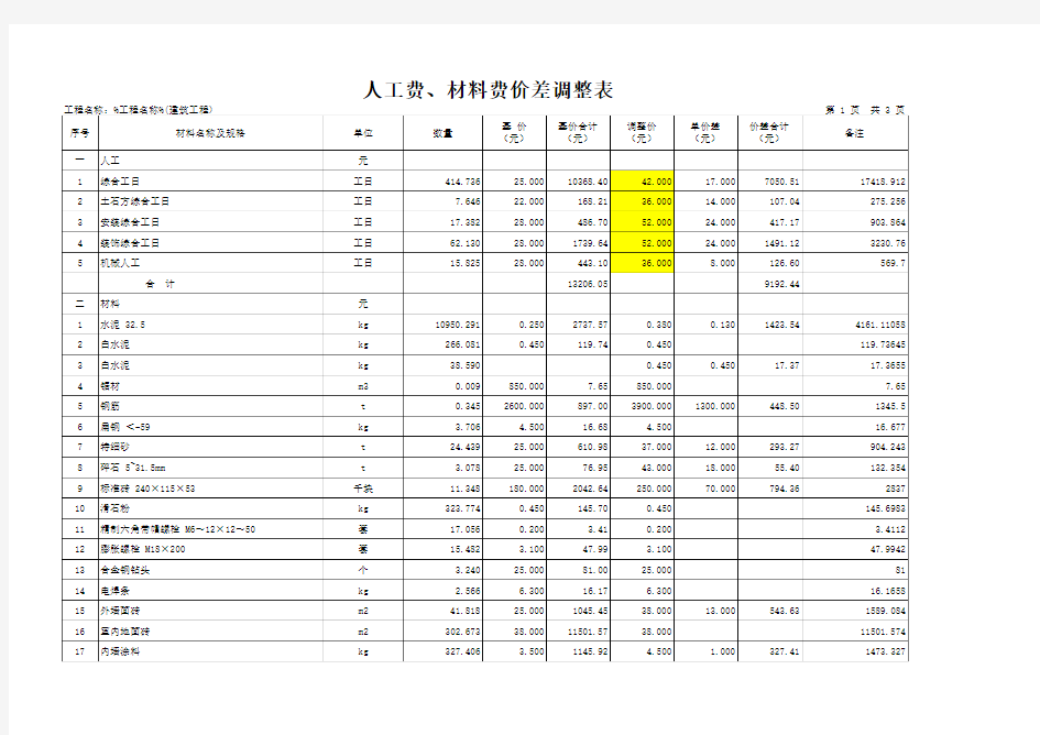 人工费、材料费价差调整表