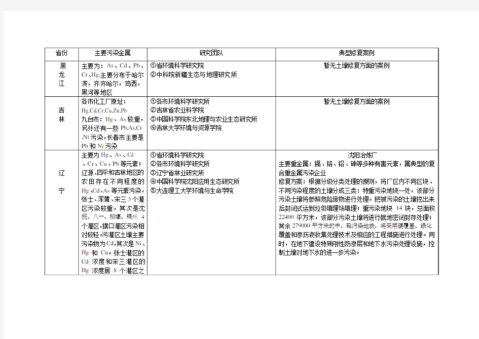 中国污染土壤重金属分布