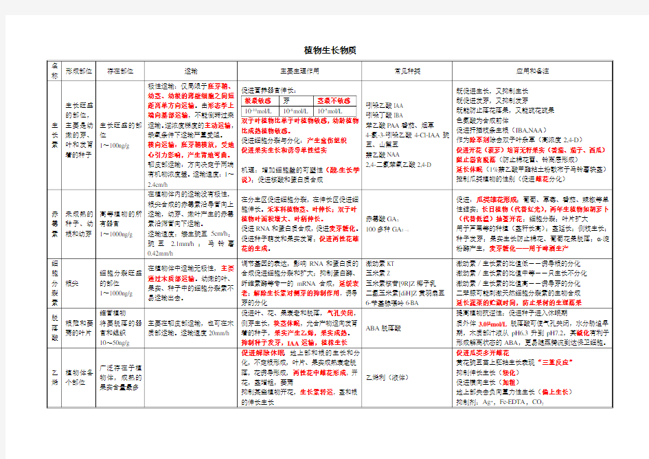 【大神~】植物激素总结