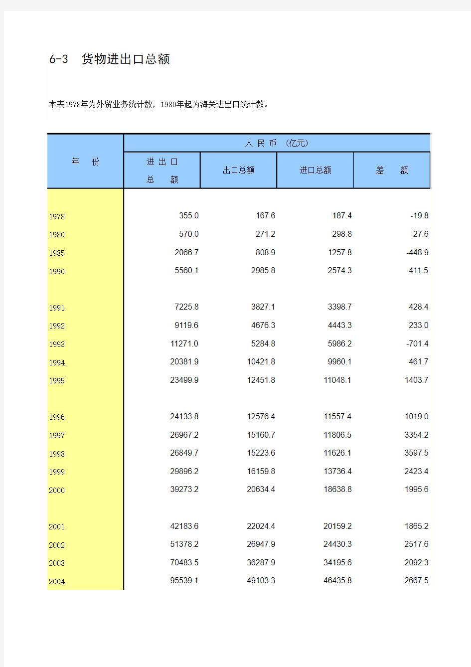 历年进出口总额