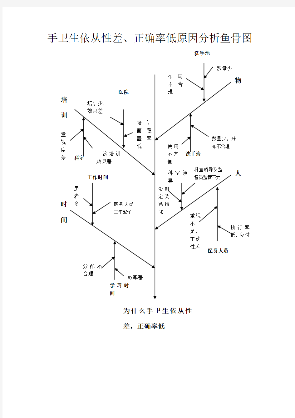 手卫生鱼骨图