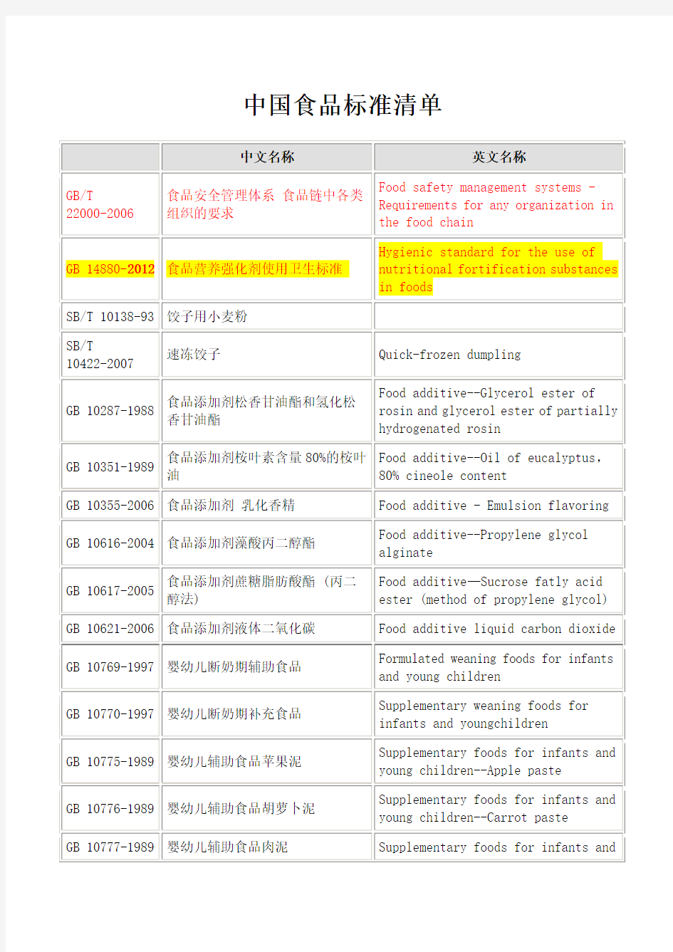 中国食品标准清单