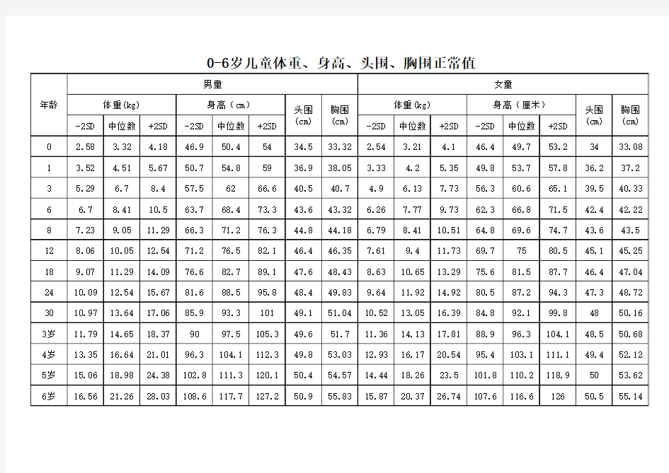 0-6岁儿童体重、身高、头围、胸围正常值