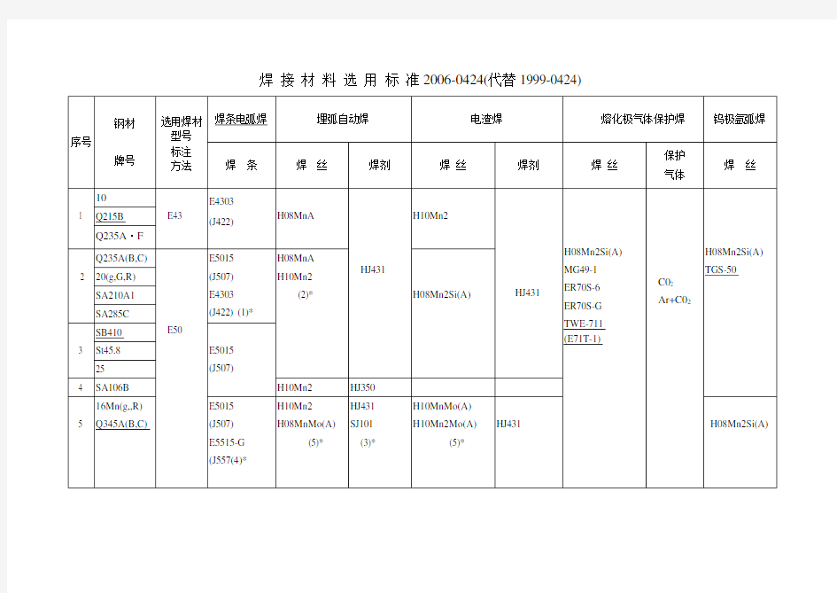 焊材选用标准