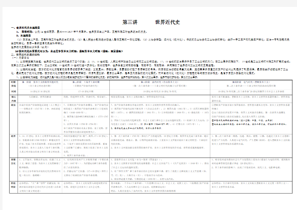 3、世界近代史知识框架梳理  - 副本