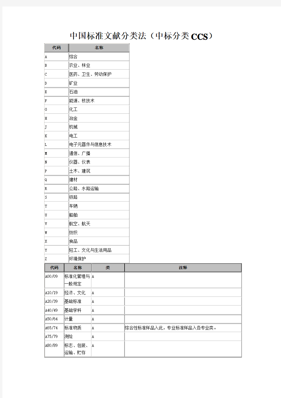 中国标准文献分类法(CCS)