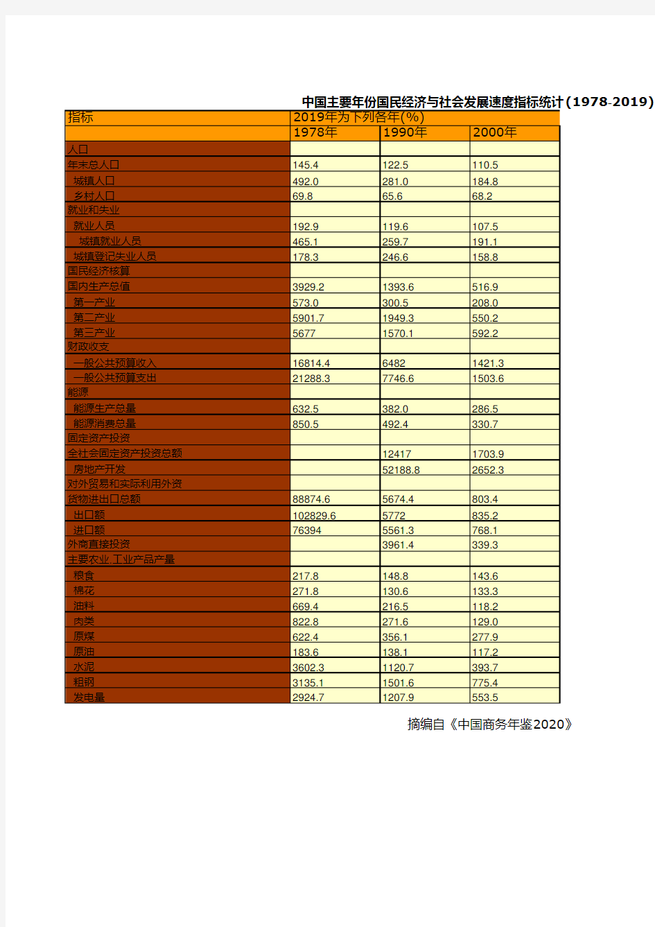 中国商务年鉴2020：中国主要年份国民经济与社会发展速度指标统计(1978-2019)(一)