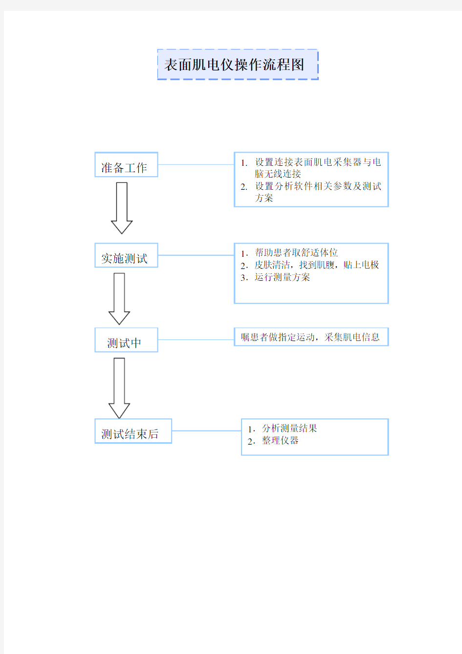 仪器操作流程