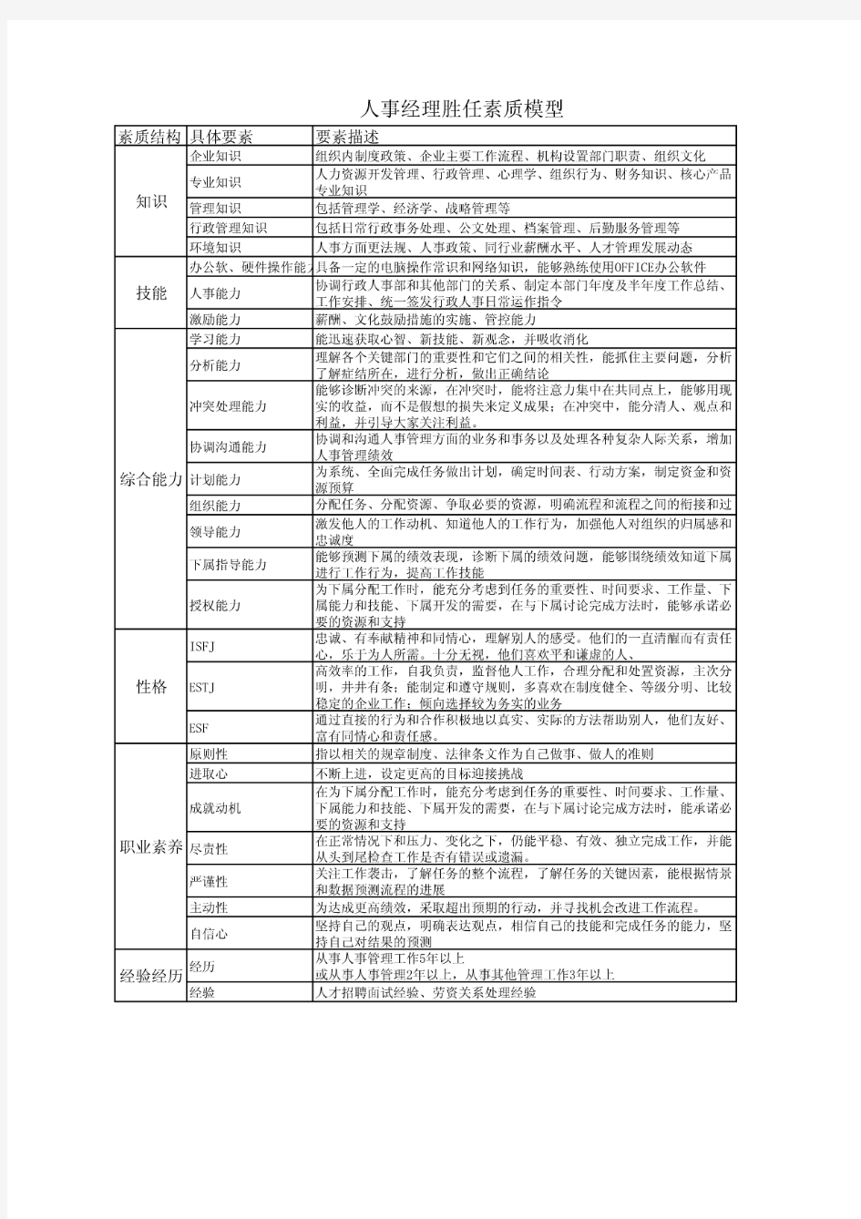 人事经理胜任素质模型【行政部门】