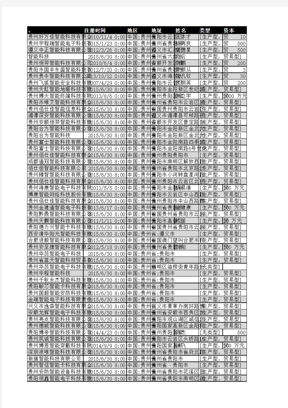 2018年贵州省智能科技行业企业名录142家