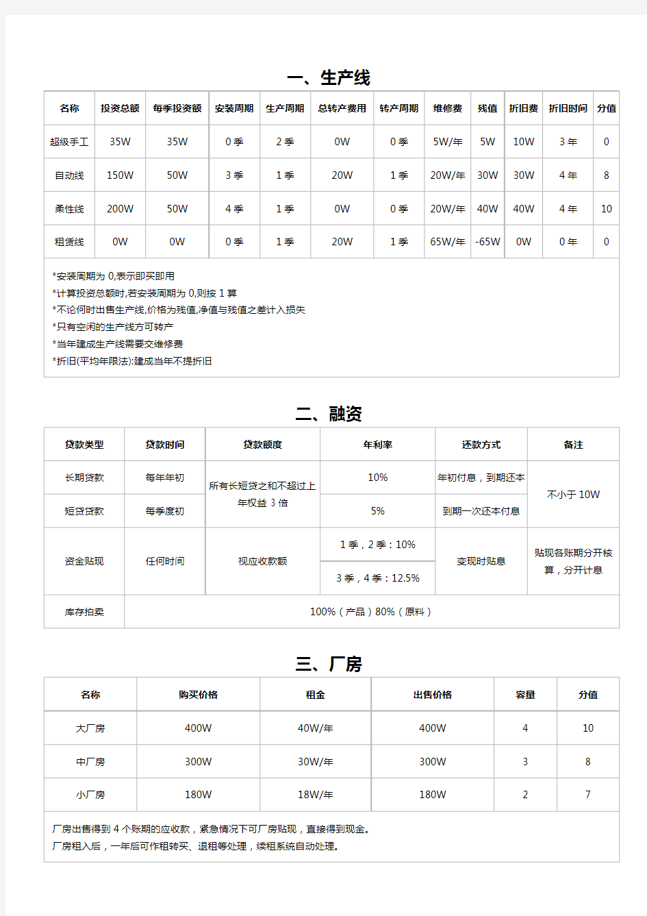 ERP沙盘运营规则