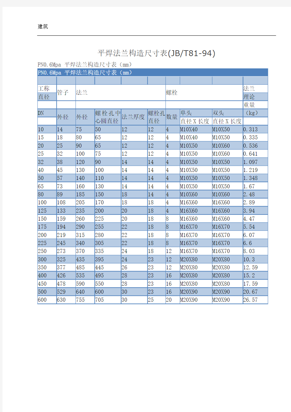 平焊法兰构造尺寸表(JB81-94)