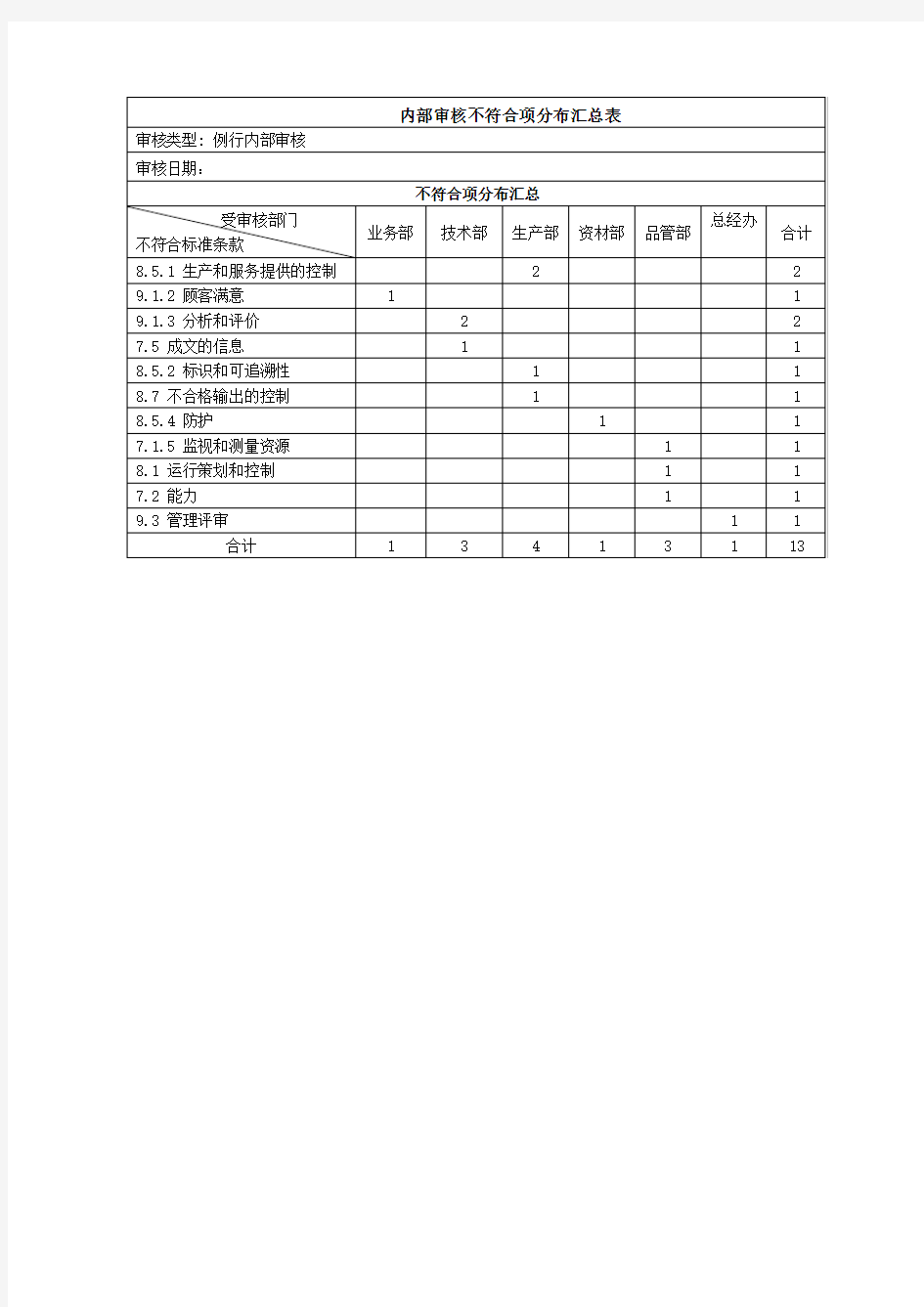 内部审核不符合项分布汇总表