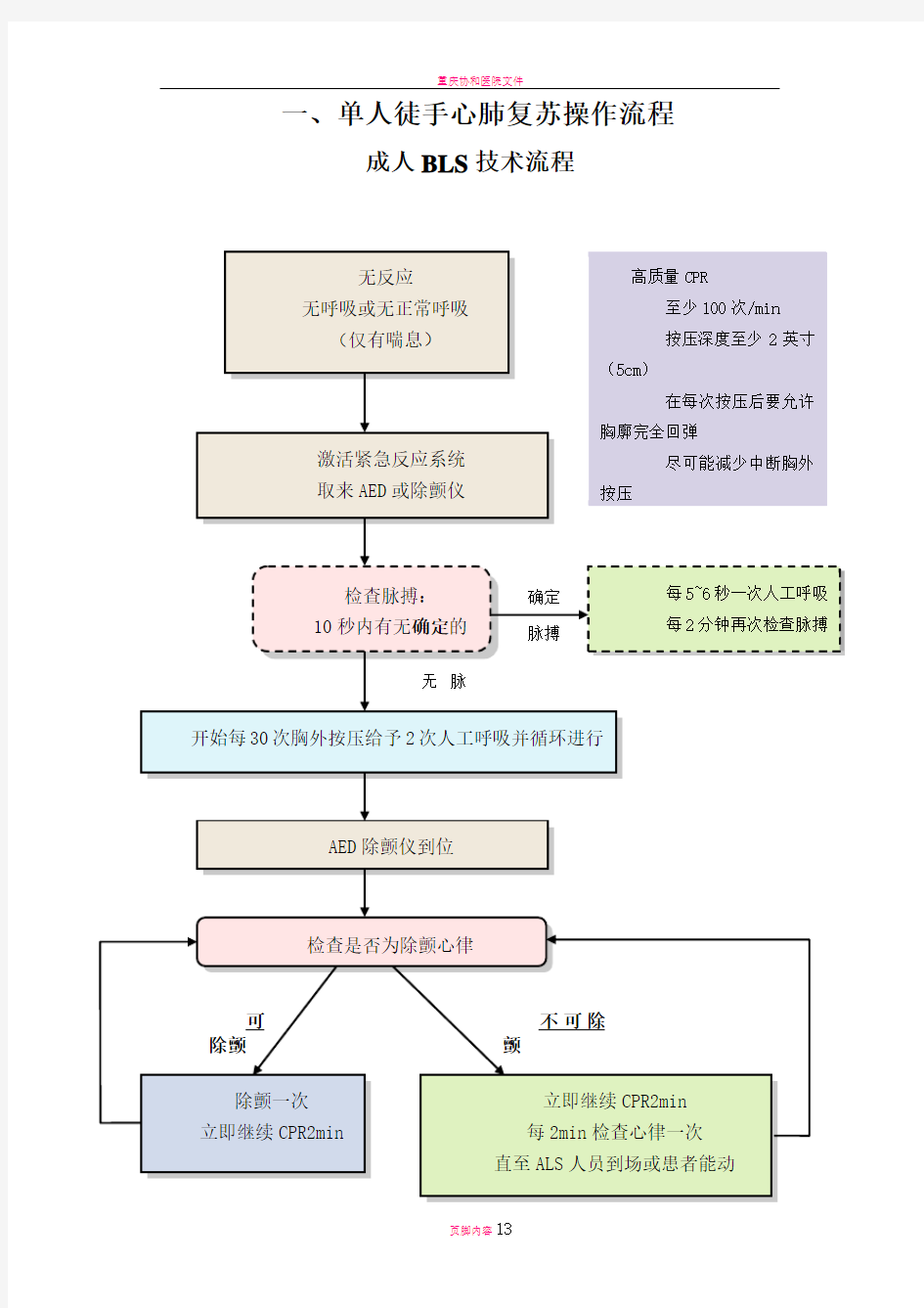 急救技术操作流程图模板