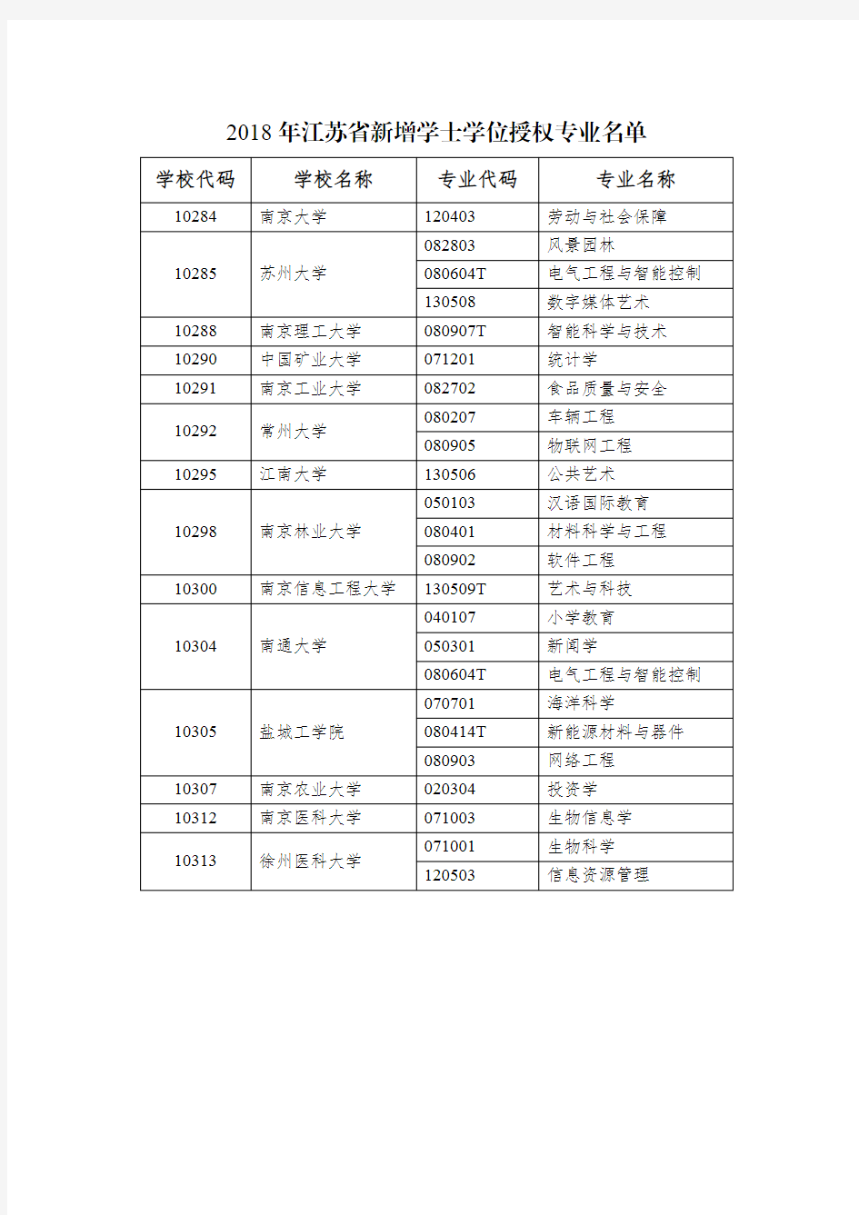 2018年江苏省新增学士学位授权专业名单