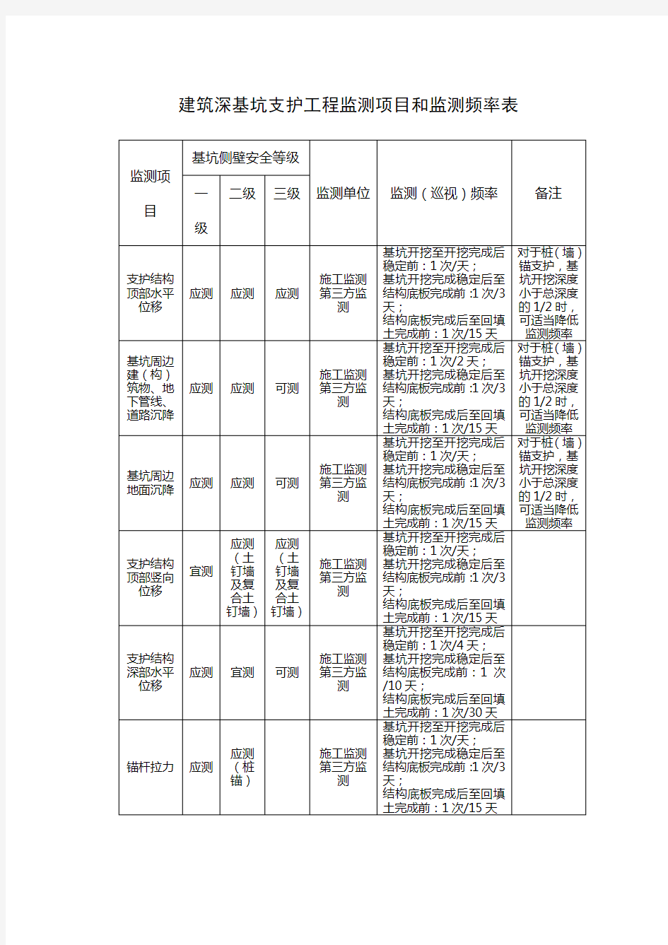 建筑深基坑支护工程监测项目和监测频率表