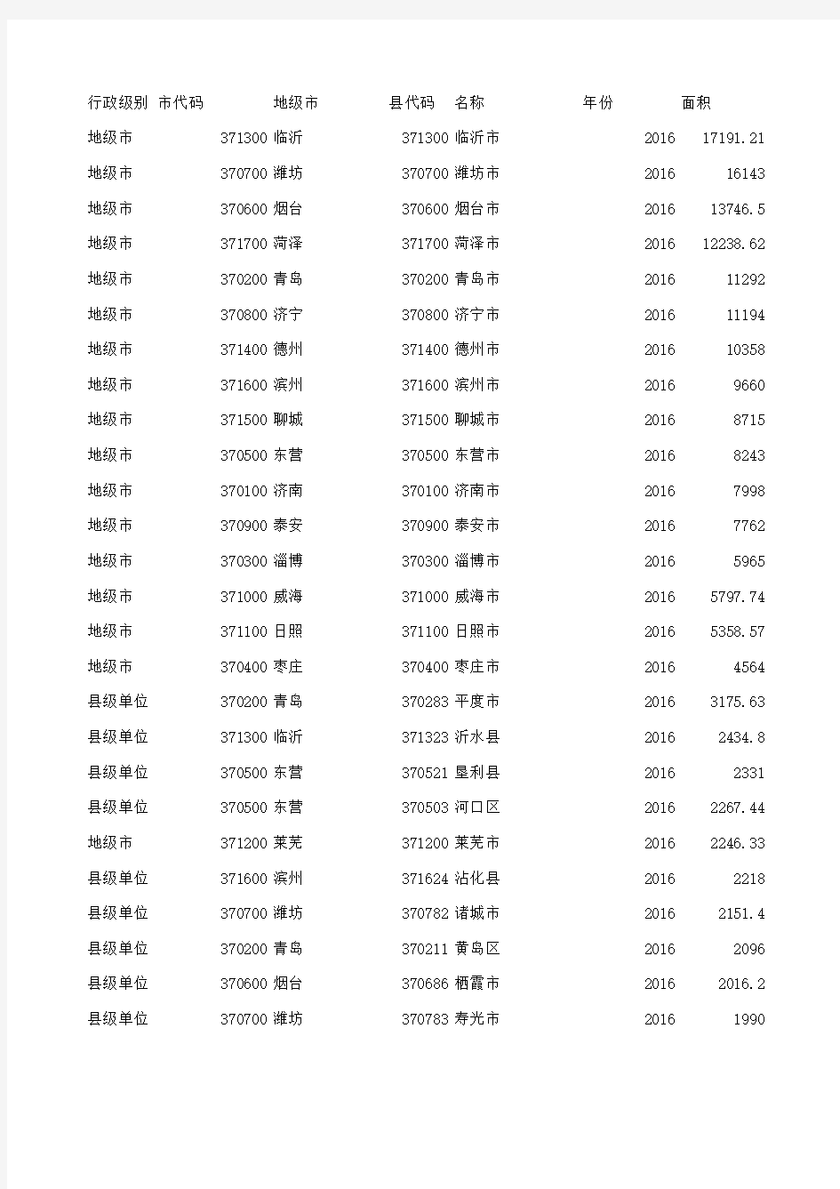 2016年山东各省市县人口、面积、GDP统计