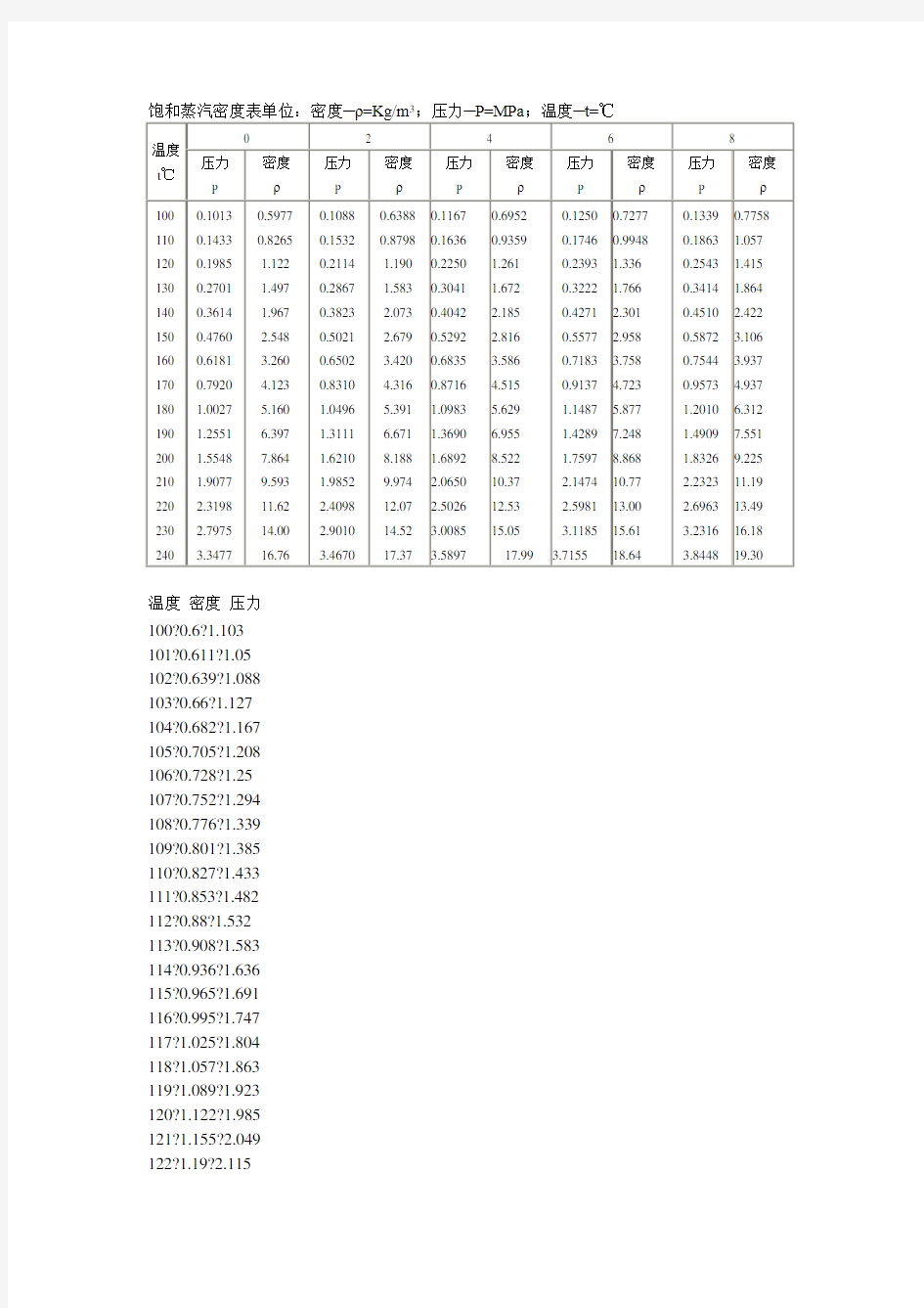 饱和蒸汽温度压力密度对照表