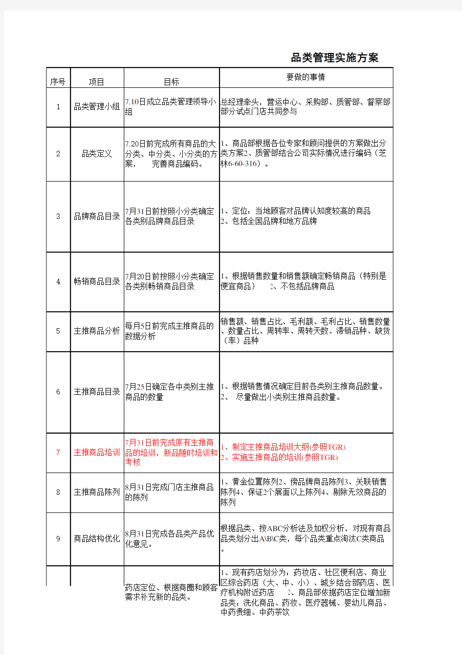 品类管理实施方案