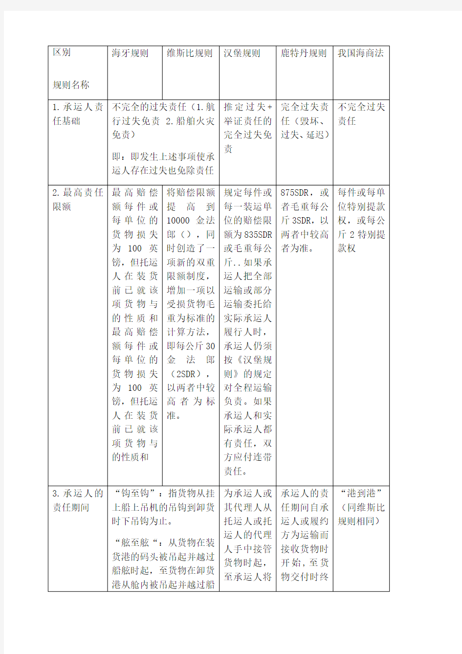 比较《海牙规则》《维斯比规则》《汉堡规则》和《鹿特丹规则》表格