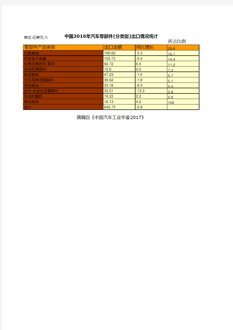 中国汽车工业年鉴2017：中国2016年汽车零部件分类别出口情况统计