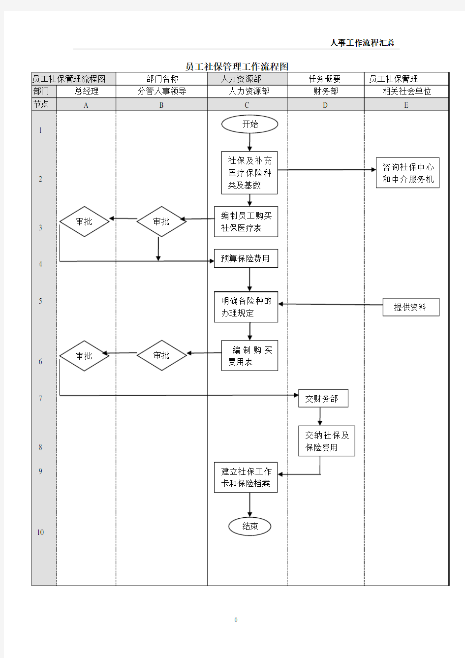 集团公司员工社保管理工作流程图