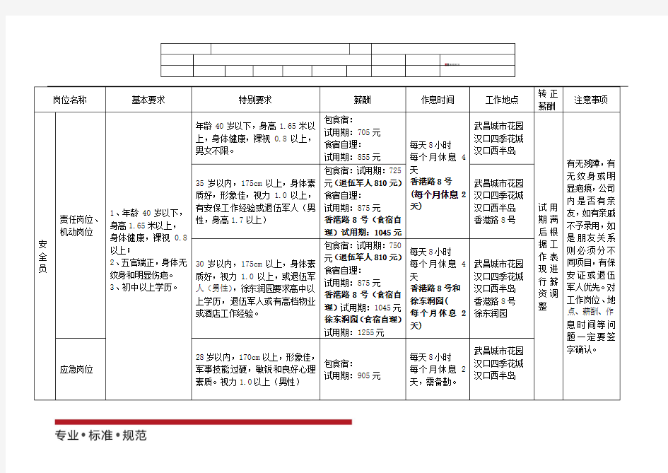 [物业管理]基层重点岗位招聘要求(标准范本)