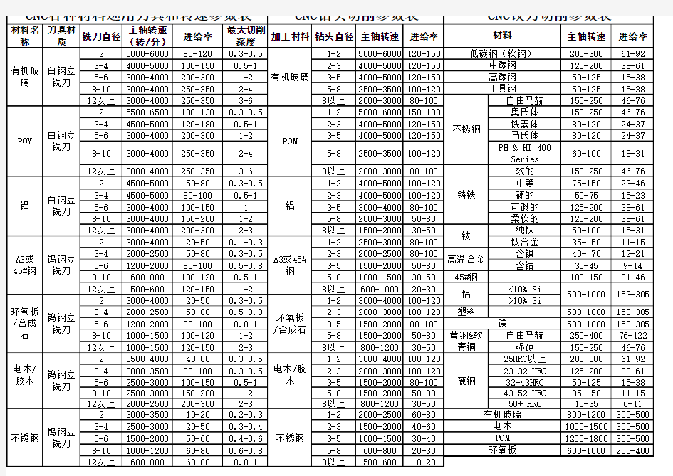 CNC各种材料选用刀具与转速参数表