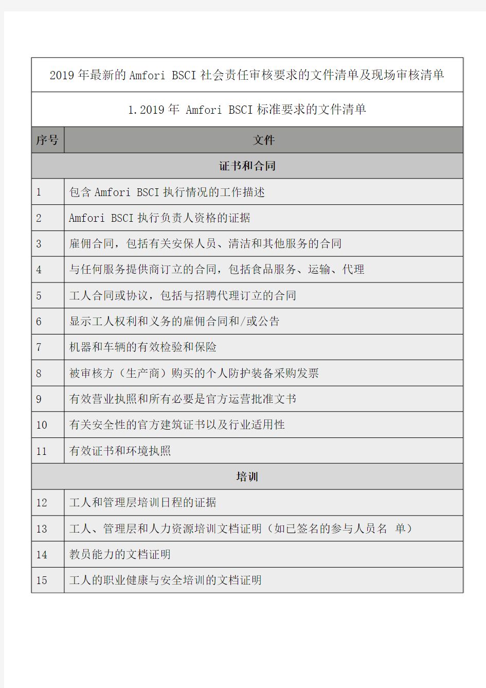 2019年最新的Amfori BSCI社会责任审核要求的文件清单及现场审核清单