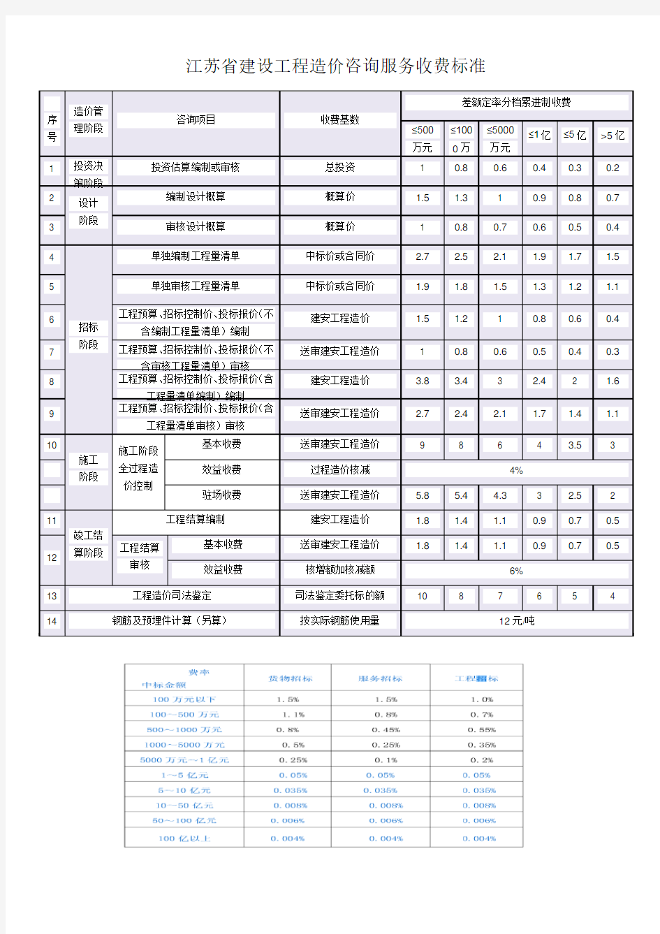 江苏省造价咨询新收费标准