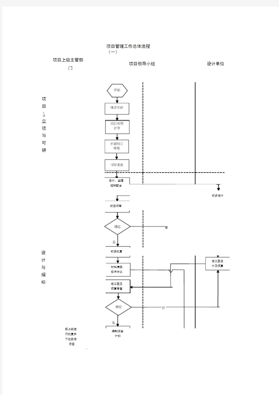 项目建设管理流程图