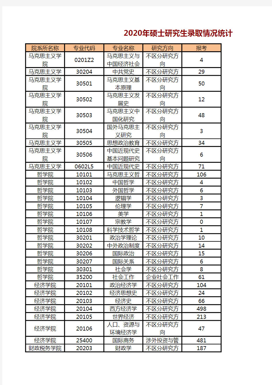 中南财经政法大学2020年硕士研究生录取情况统计表