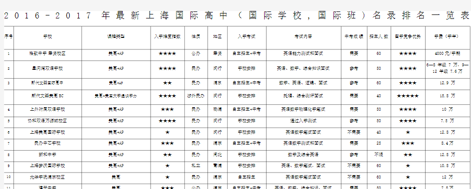 上海国际高中国际学校国际班名录排名一览表