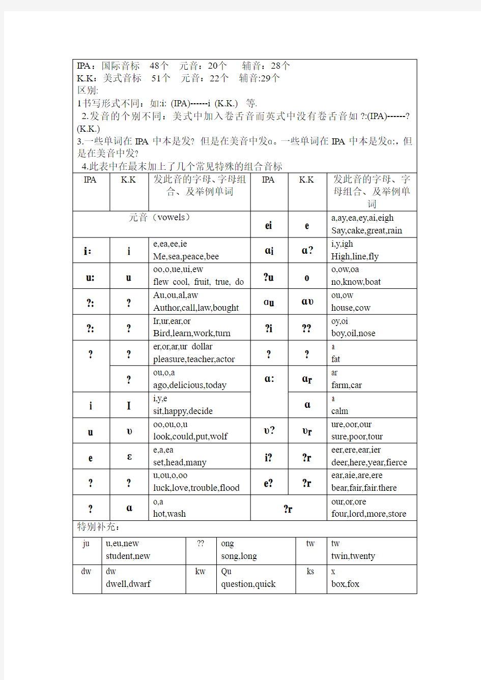 国际音标与美音对比