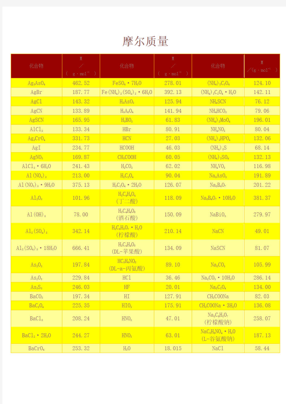 常见物质的摩尔质量表
