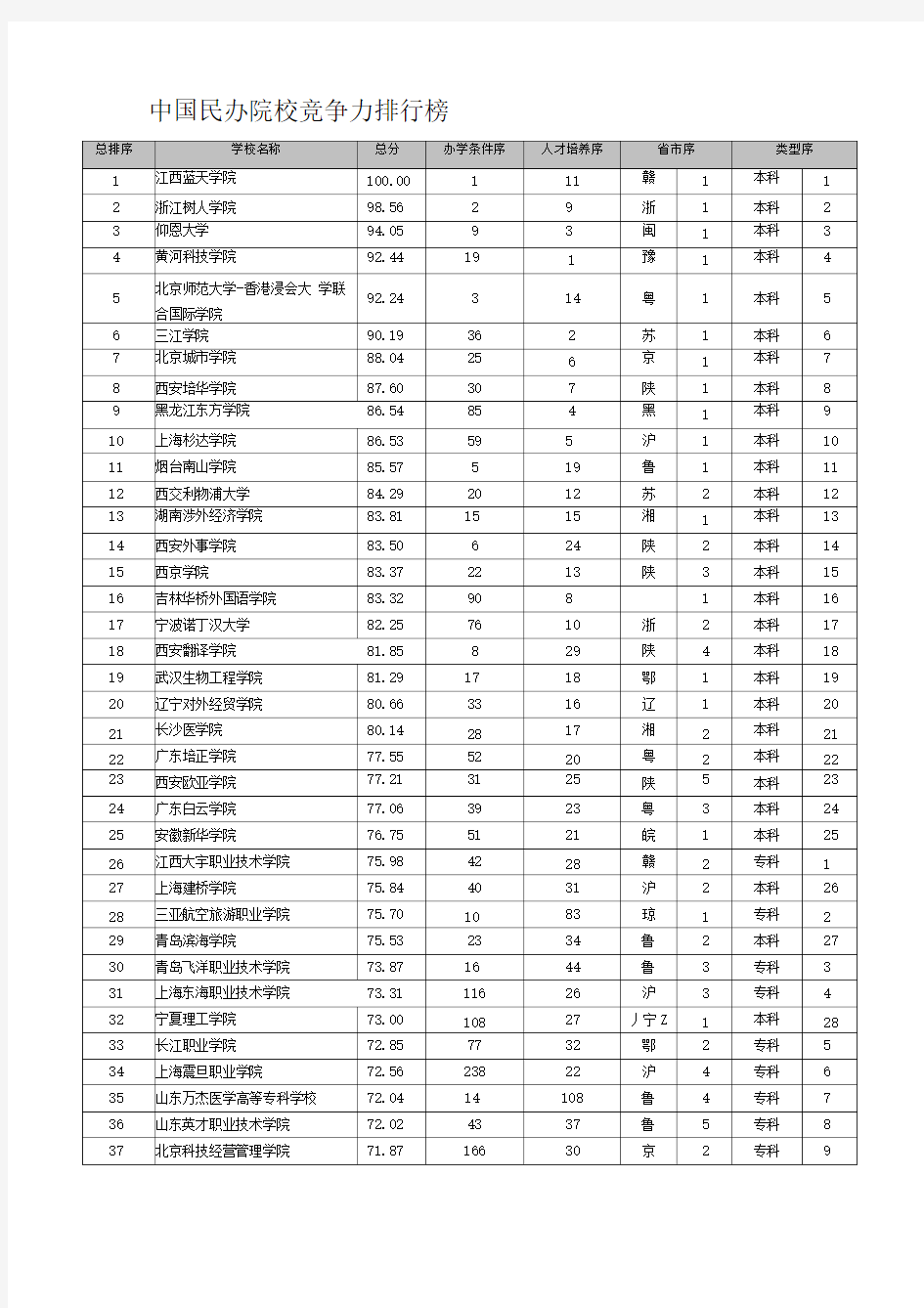 中国民办院校竞争力排行榜