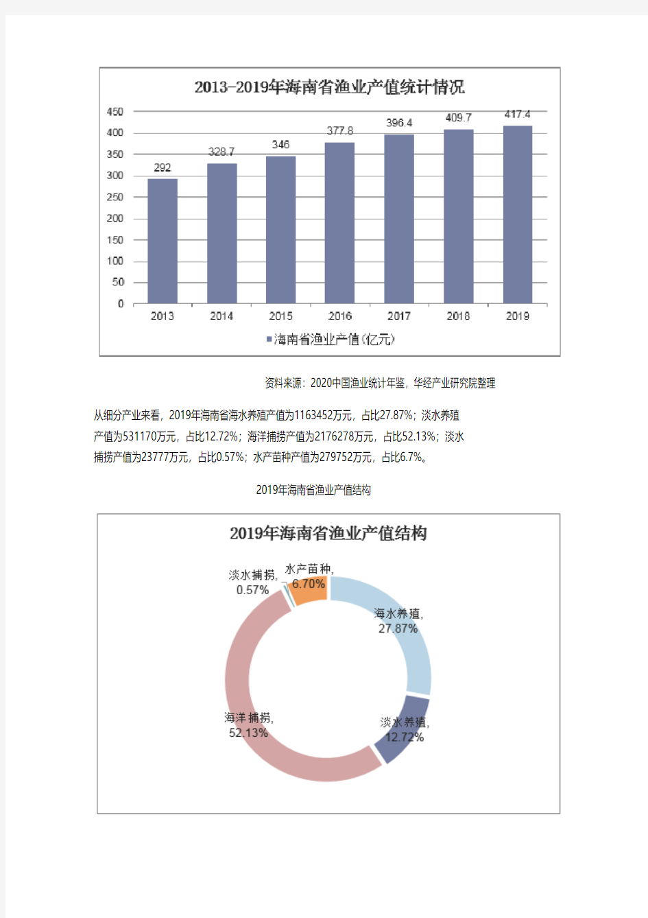 2019年海南省渔业经济总产值、渔业产值及渔业细分产业产值分析「图」