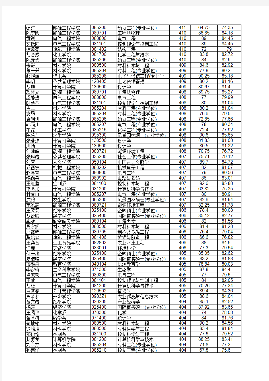 2015年浙江大学硕士生统考拟录取名单公示介绍