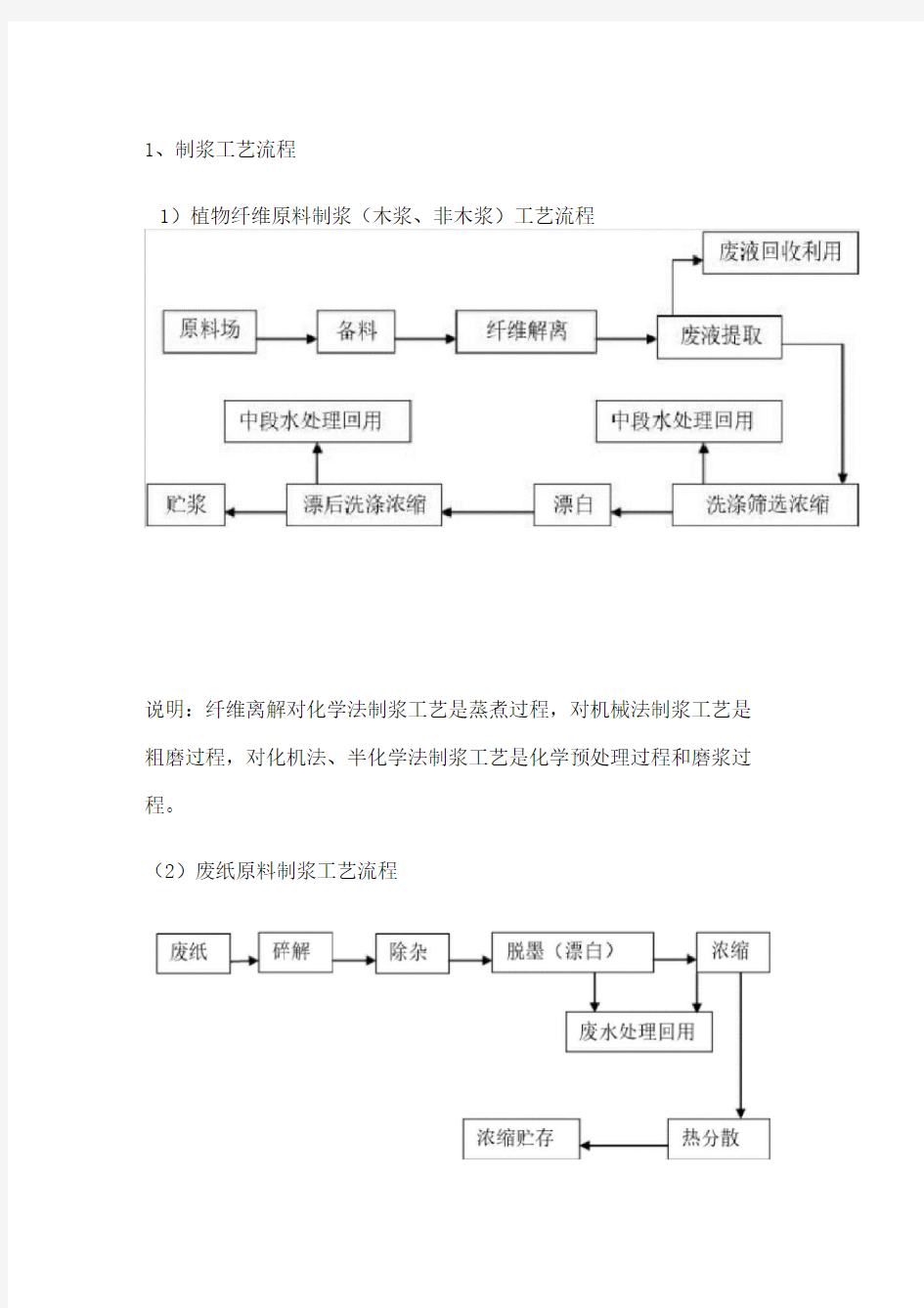 制浆工艺流程