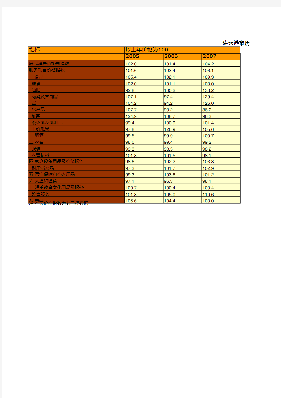 连云港市统计年鉴社会经济发展指标数据：历年居民消费价格总指数统计(2005-2018)