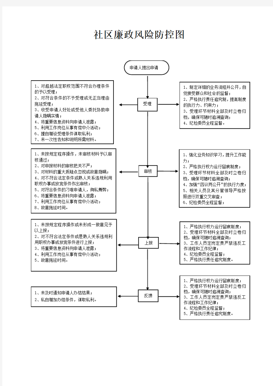 社区廉政风险防控图制度全套