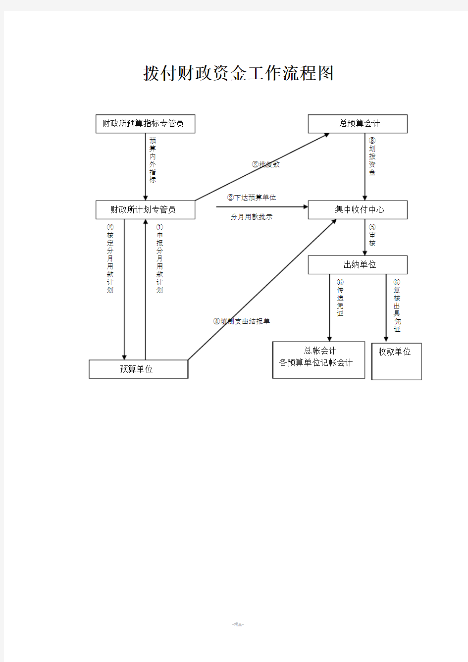 财政拨款流程图