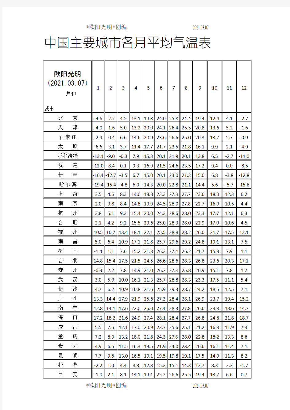 2021年中国主要城市各月平均气温表