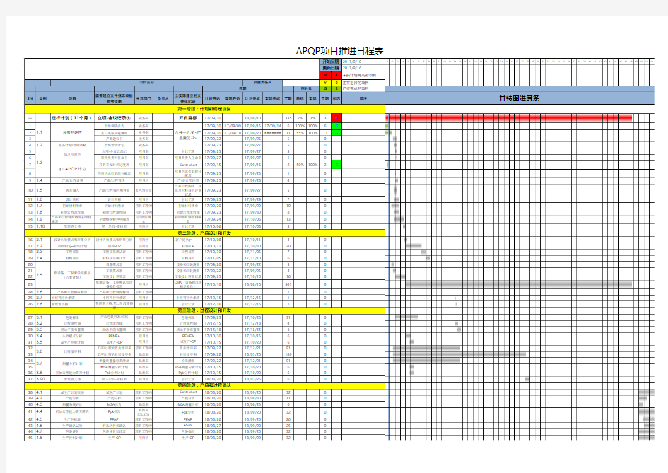 APQP项目开发计划(自动甘特图非常实用-)