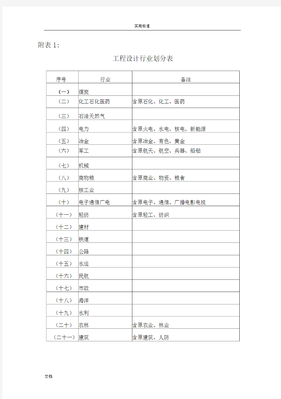 工程设计行业及建设规模划分表(全)54931