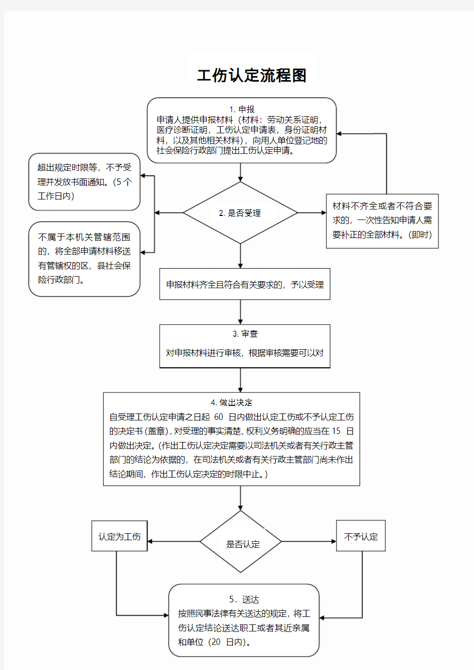 北京市工伤认定流程图