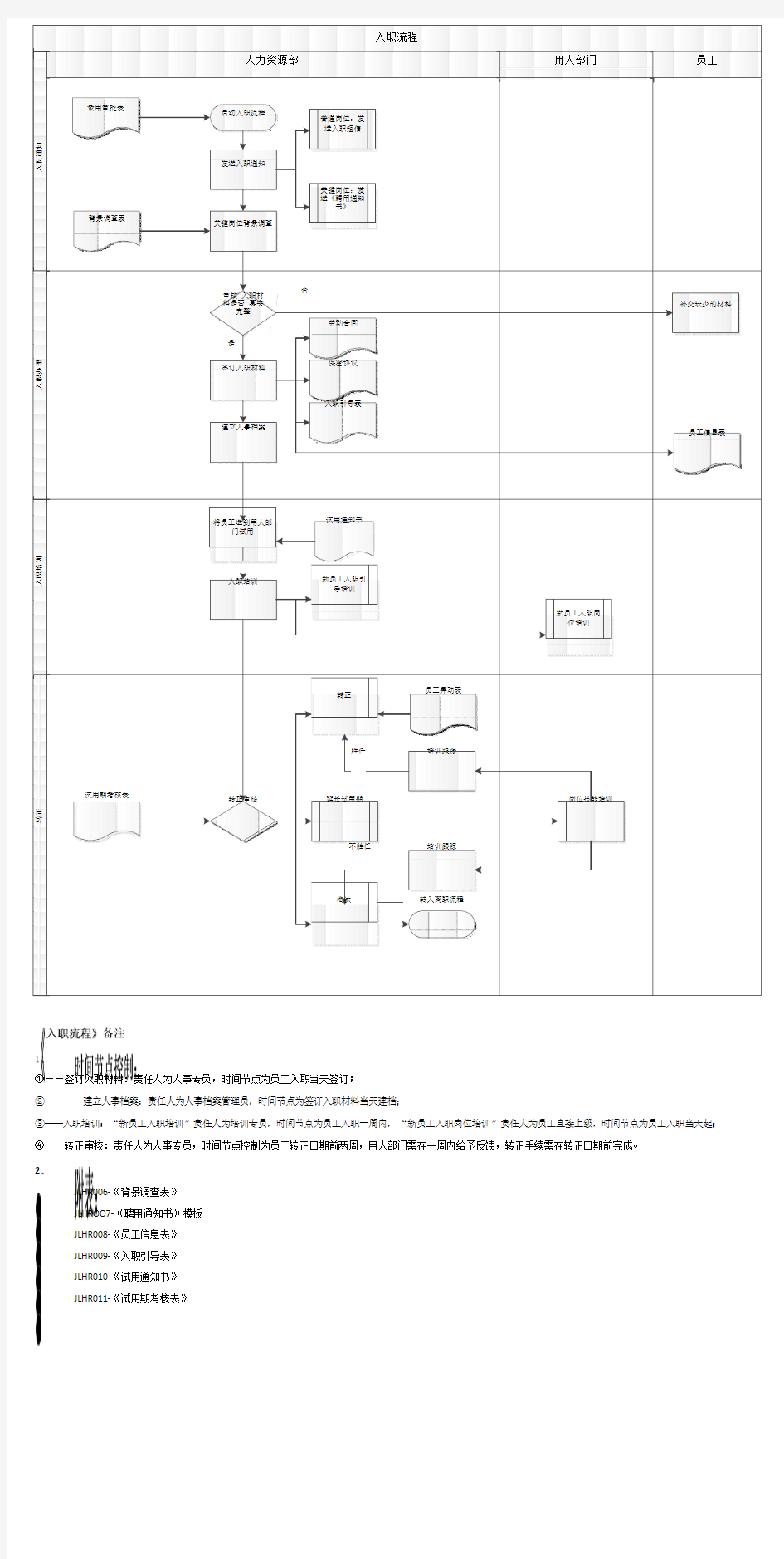 入职流程及表单 