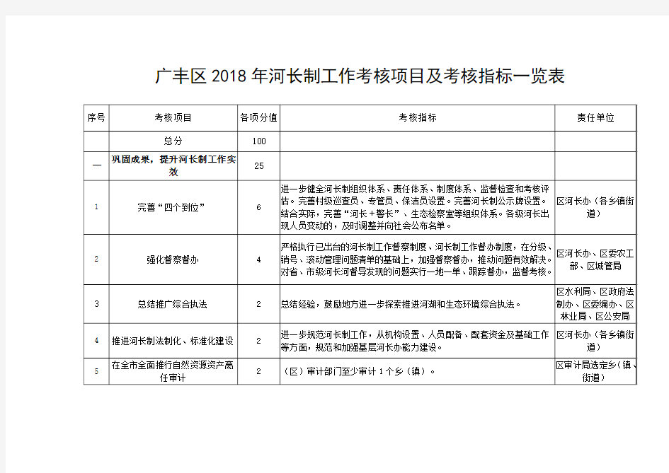广丰区2018年河长制工作考核项目及考核指标一览表